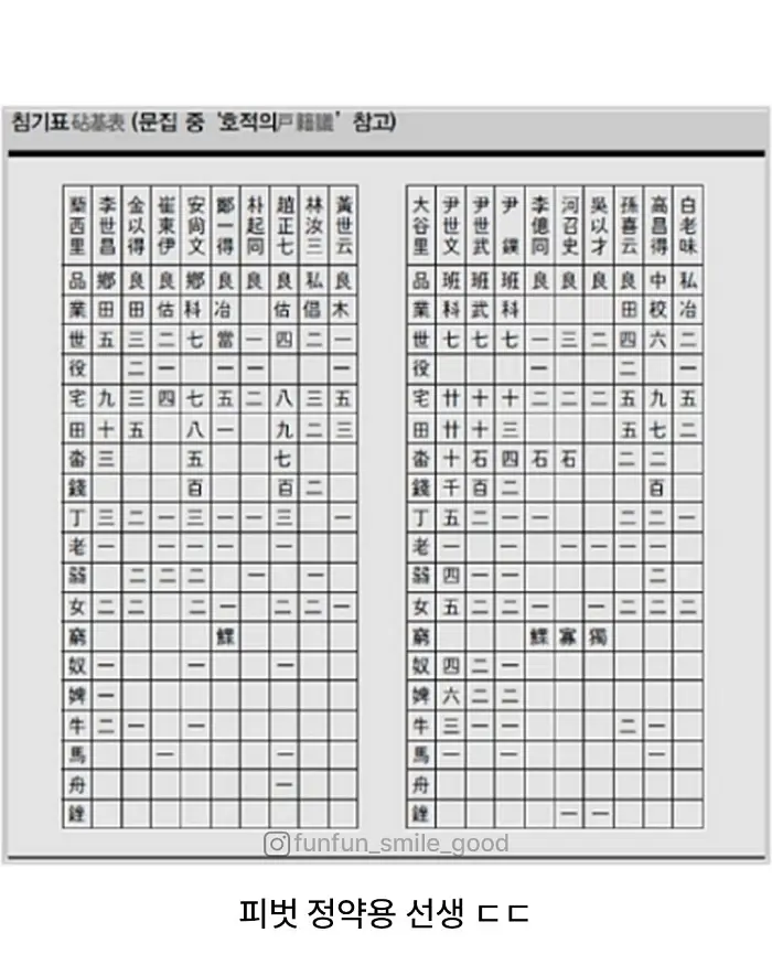 조선시대에 혼자 엑셀 쓴 정약용