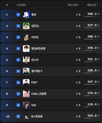 국내 탑 스트리머들의 한달 방송시간