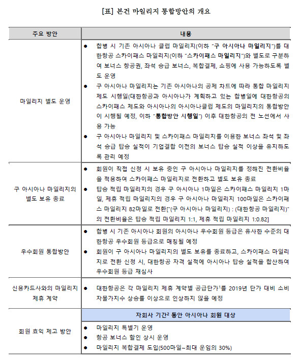대한항공-아시아나 마일리지 통합안